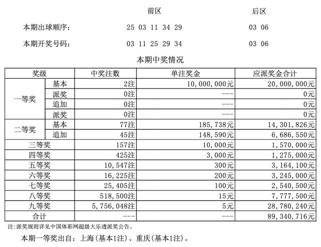 056期大乐透开奖结果 二等奖77注 彩民道 这号码让人无语 开奖 奖金 开奖号码 头奖 大乐透 彩民