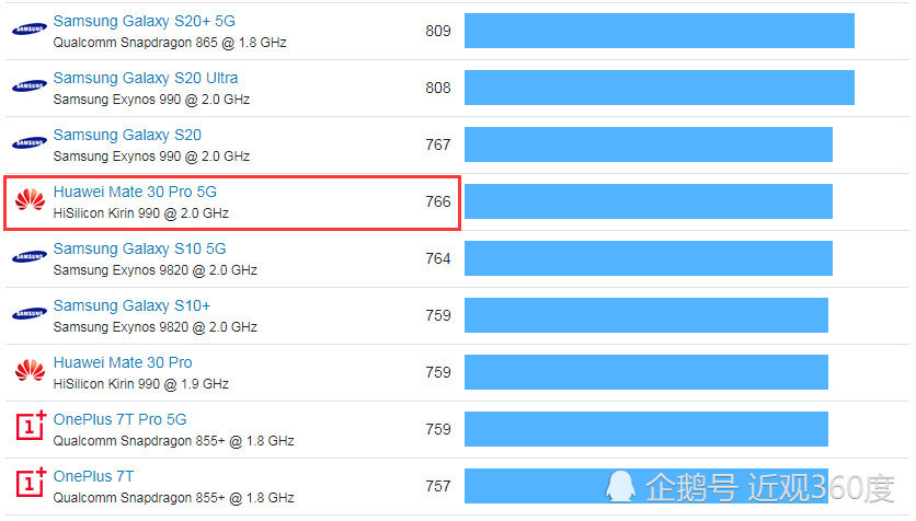 6月份cpu天梯榜,告訴你麒麟9905g芯片為何比驍龍855 排名更高_騰訊