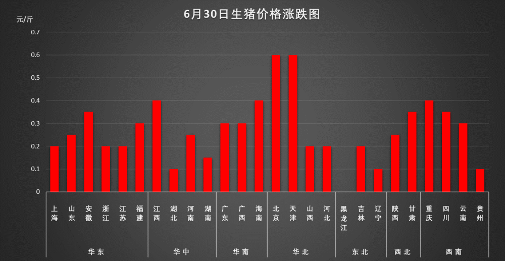 6月30日生豬價格漲跌圖