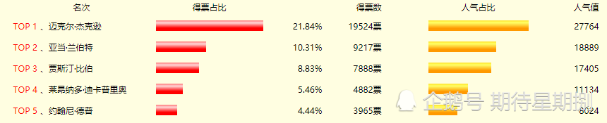 2017欧美艳星排行榜_2017欧美最美艳星排行榜,十大最火辣色情女星排行榜(2)