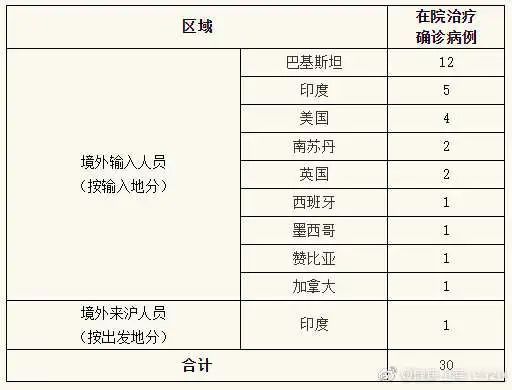 上海新增1例境外输入关联病例 为印度籍在沪工作 腾讯新闻