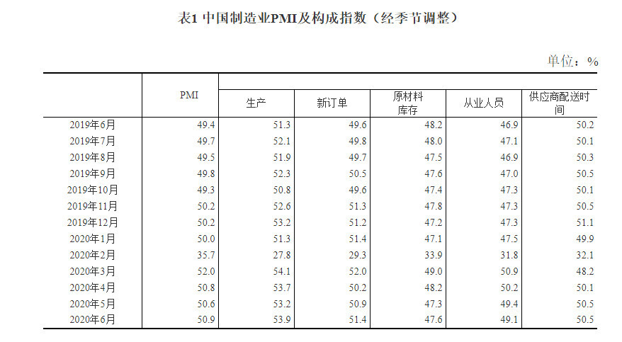 造业PMI