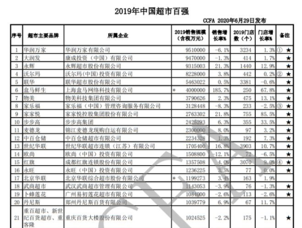 中国超市排行榜_2021年中国便利店企业排行榜TOP100