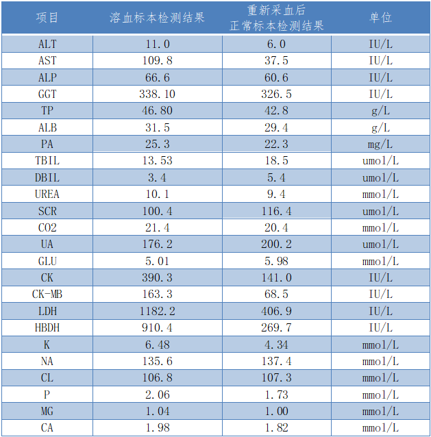 标本溶血对临床生化检验结果的影响腾讯新闻 4290