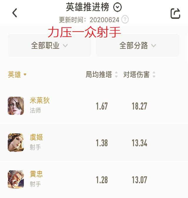 王者荣耀：米莱狄位列推塔榜榜首，速拆流上分首选