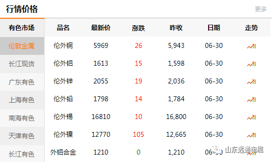 今日銅價6月30日銅價