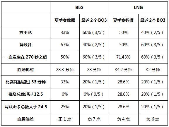 Blg Vs Lng赛前情报 国豪首发 Blg调整野区策略争胜 腾讯新闻