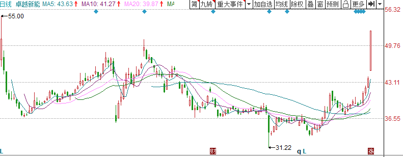 科创板上演普涨行情卓越新能涨停