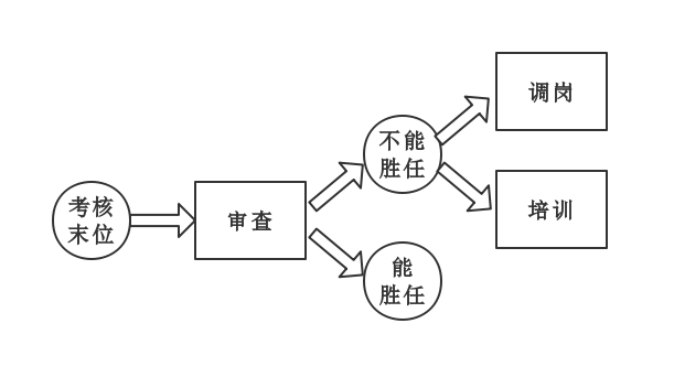 末位淘汰可否成为企业管理的有效手段?