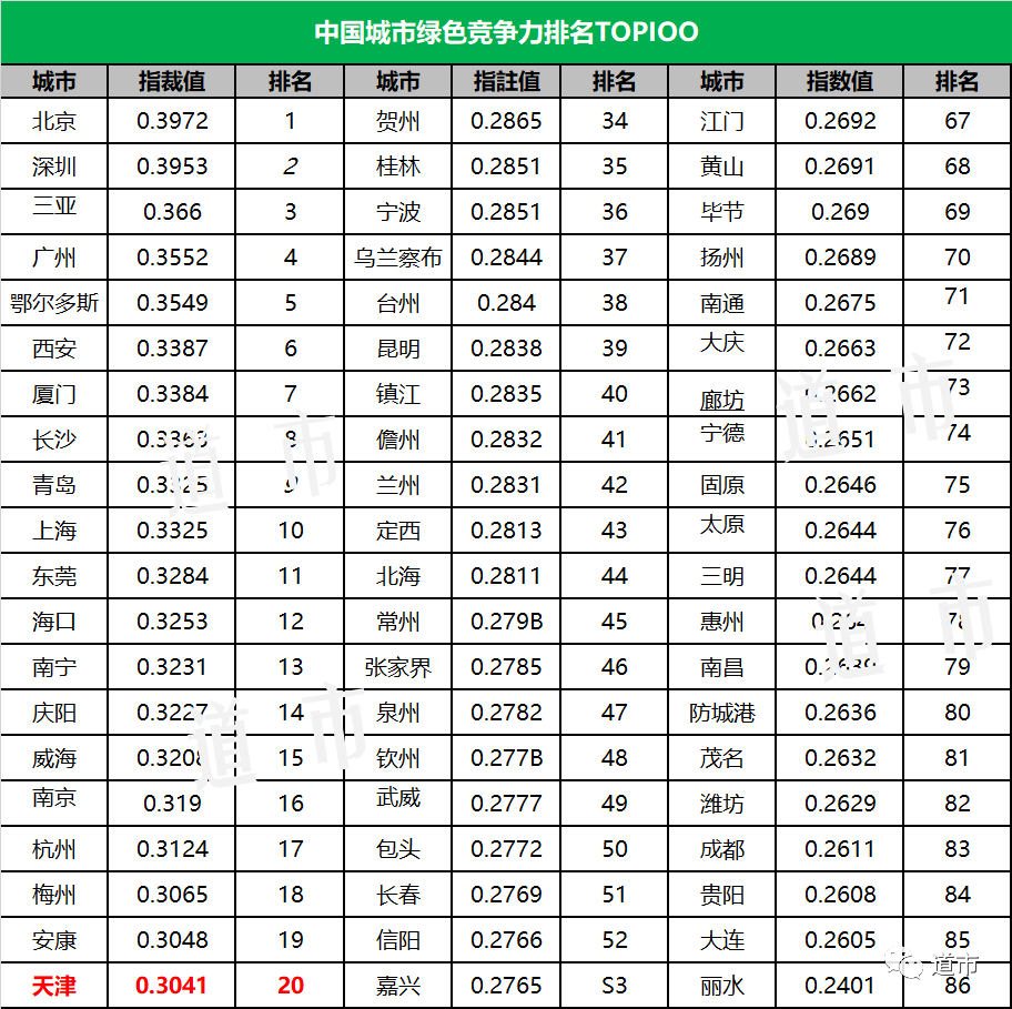 天津外環城市公園規劃曝光全市綠化覆蓋率將達到