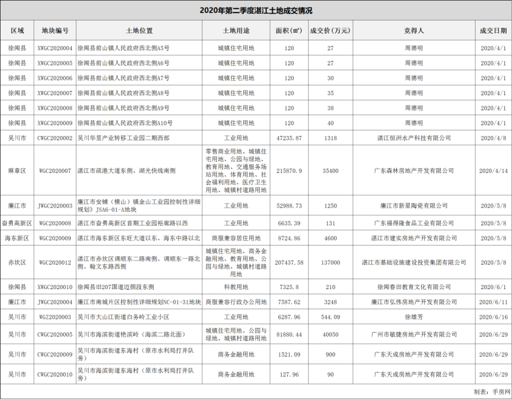 2020上半年湛江市各_2020年1-8月湛江市经济运行简况