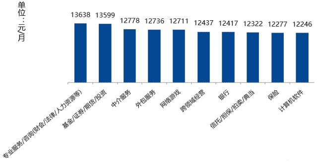 好在2020年雖然過去了一半 但還有另一半 來看看上海十大高薪行業