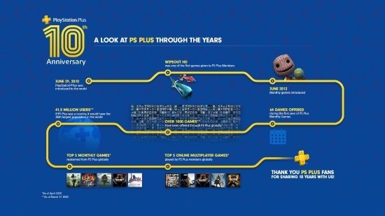 Ps 服务推出十周年纪念 免费赠ps4主题 游戏 腾讯网
