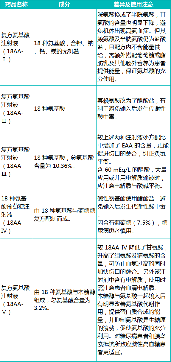 盤點18種臨床常用複方氨基酸注射液的異同