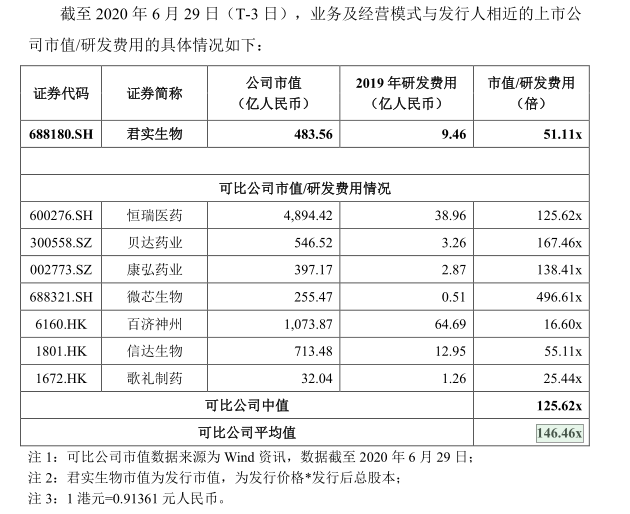 君实生物确定发行价55 74元 股将于7月2日网上申购 腾讯新闻