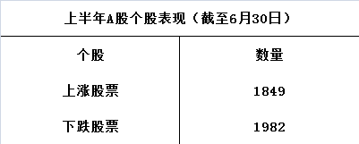 個股方面,據i問財顯示,截至6月30日,上半年a股共有1849只股票實現上漲