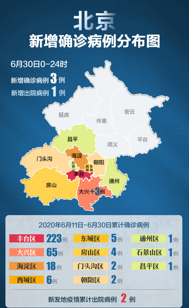 北京昨日新增病例均在大兴19天来丰台首日无新增