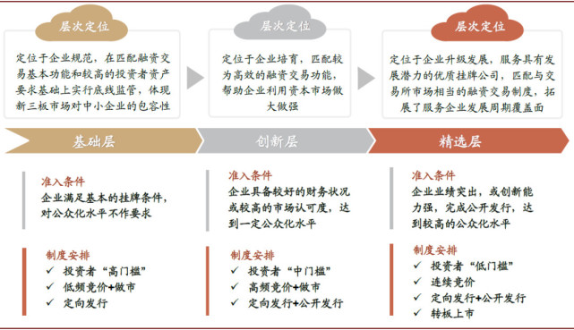 沪深交易所,全国股转系统,中金公司研究部图表 新三板深化改革背景及