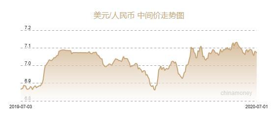 人民币兑美元中间价报7 0710 上调85个基点 腾讯新闻