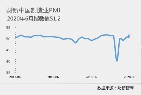 6月财新中国制造业PMI录得51.2 为今年以来最高