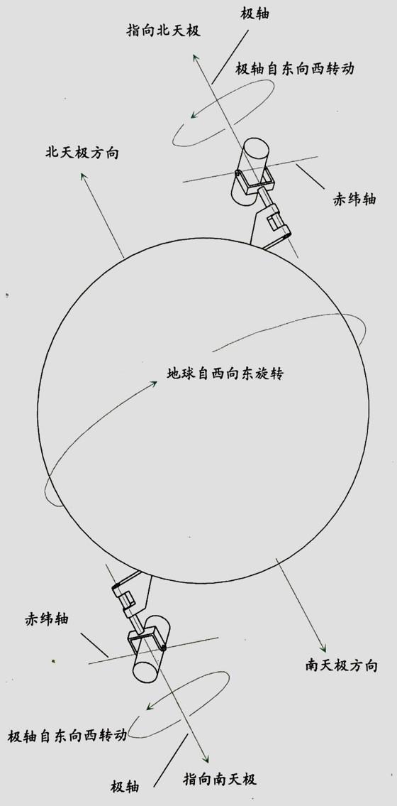 只能靠漂移法或者其它方法找南天极点,然后用赤经轴(深绿色)和赤纬轴