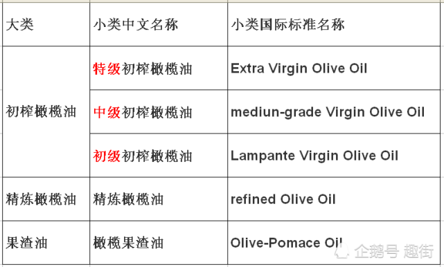 橄榄油怎么选 先来了解分类等级 记住这几点就知道了 腾讯网