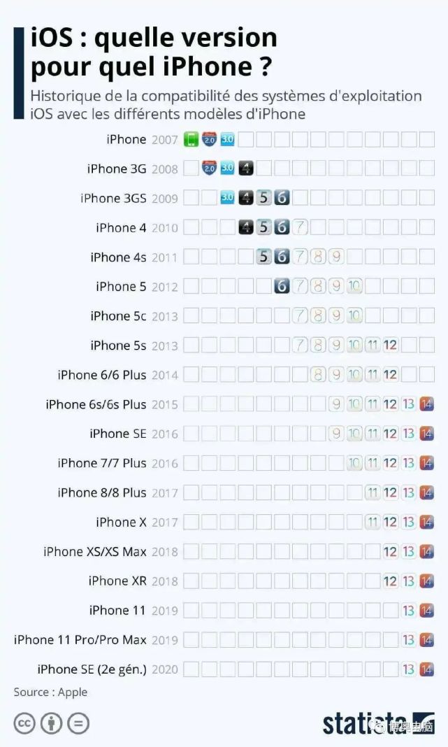 最新iphone寿命排行榜 平均4年 最长6年 Ios Statista Iphone Iphone 6s 苹果 Iphone 5s