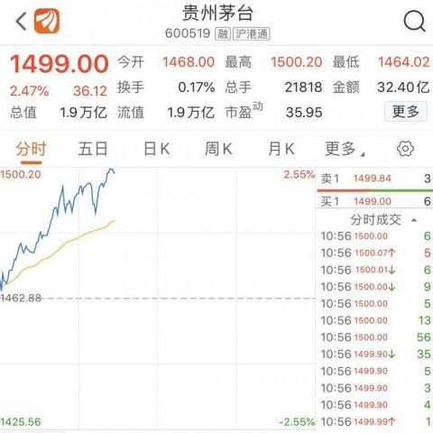 88万亿.截至发稿时,茅台股价报1499元,与平价飞天茅台的零售价相当.