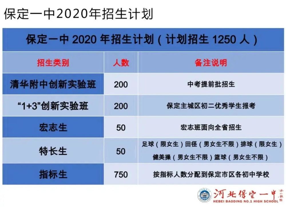 都有 绝活儿 保定主城区五所省级示范性高中相继启动提前批招生 腾讯新闻