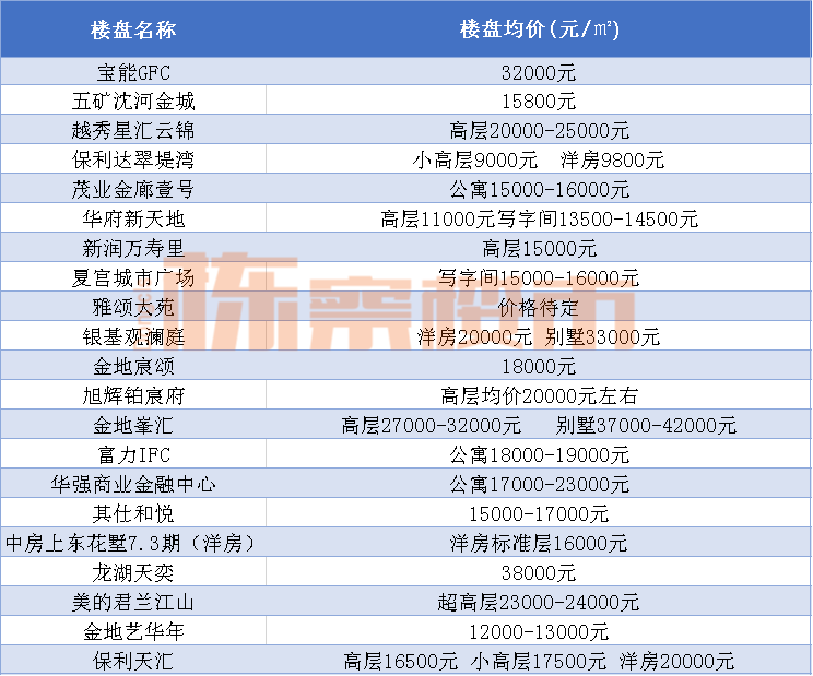 瀋陽7月最新房價發佈五區降二區漲二區持平