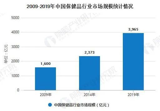 4500亿元保健品消费市场 如何打造90后的 新养生主义 腾讯新闻