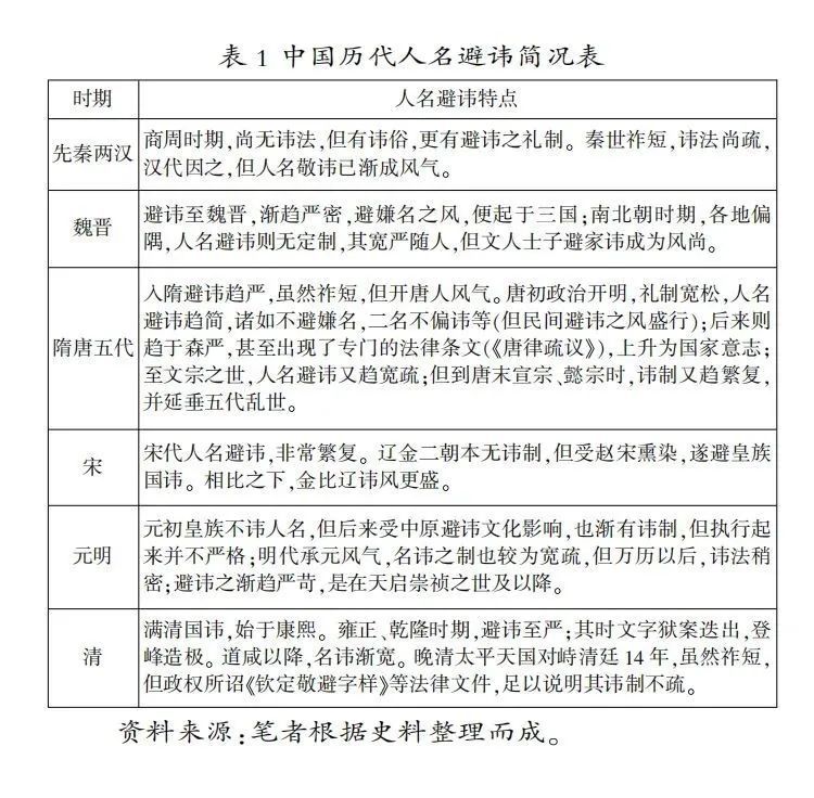 必也正名 中国人名避讳的历史渊源和文化机理 腾讯新闻