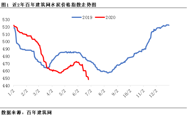 百年建筑网 全国水泥市场行情月度简述 百年建筑网 水泥市场 价格指数