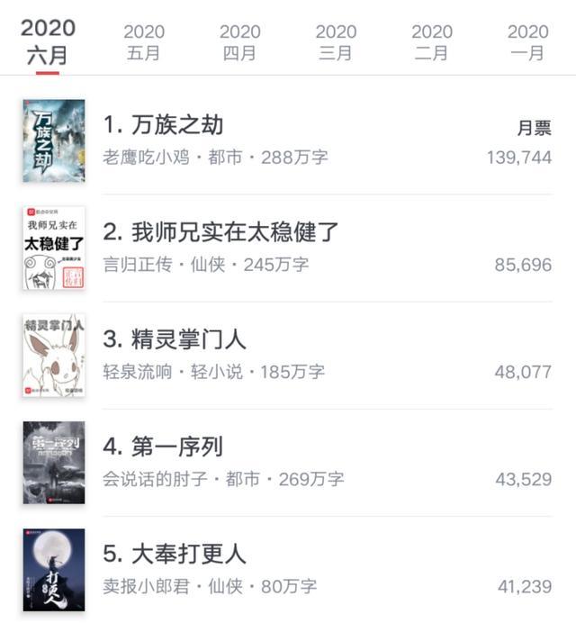 六月起点月票榜 万族之劫蝉联榜首 亏成首富 轮回乐园 诡秘之主未进前十 腾讯新闻