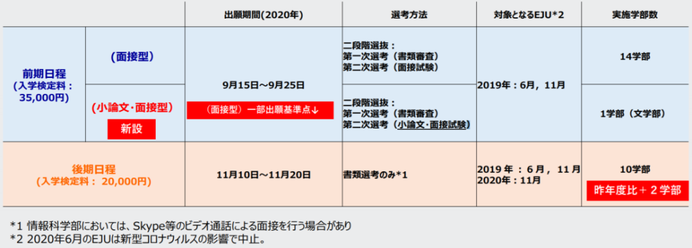 下调出愿基准点 开放出愿限制 21年度法政大学学部入试变更点速递 腾讯新闻