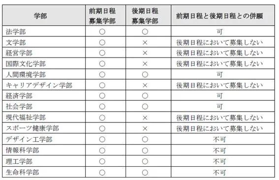 下调出愿基准点 开放出愿限制 21年度法政大学学部入试变更点速递 腾讯新闻