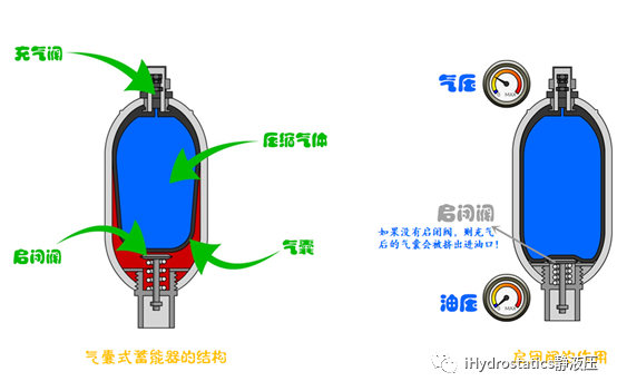 i說說s51為什麼說蓄能器的充氣壓力太高太低都不行