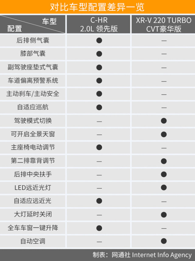 都是颜控的心头好 丰田C-HR和本田XR-V选谁？