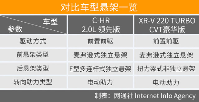 都是颜控的心头好 丰田C-HR和本田XR-V选谁？