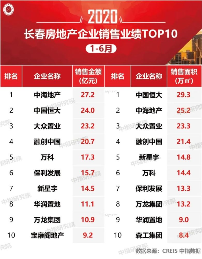 2020长春市房地产排_2020年12月第4周最受欢迎城市排名——长春