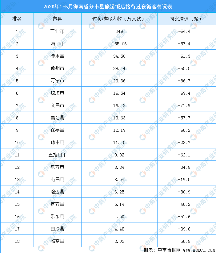 2020各省游客数量排名_2020年5月海南省各市县游客排行榜:三亚市游客数超