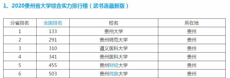 貴州最好的5所大學,貴州大學實力超群,2所醫科大學入選前5有點意外