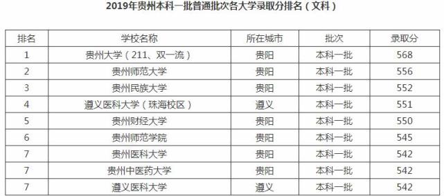 貴州最好的5所大學,貴州大學實力超群,2所醫科大學入選前5有點意外