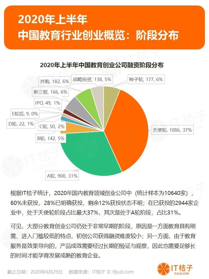 2020上半年教育投资k12融资超百亿元职业教育升温