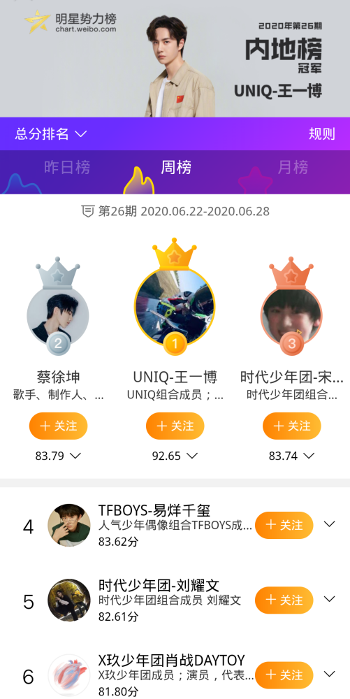 肖战|明星势力榜更新，王一博蝉联冠军，肖战惨跌至第六……