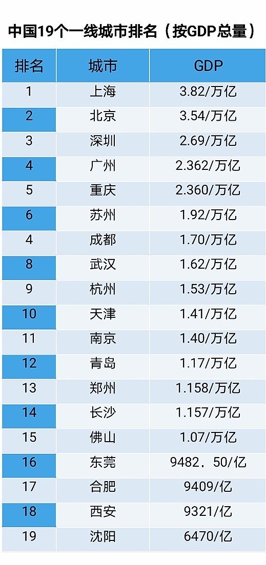 中國19個一線城市,分別是哪些?其中絕大部分位於南方