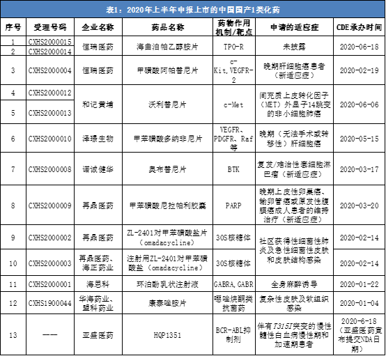 2020上半年中国创新药上市申请 这几大亮点值得知晓！