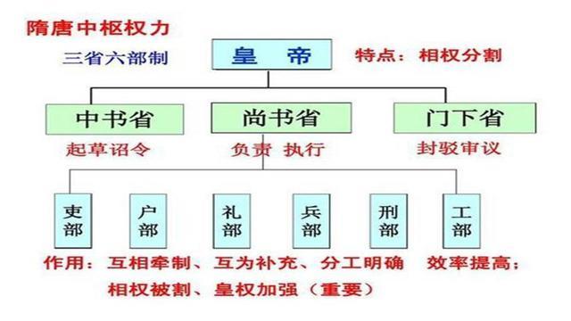 從文治上說,隋文帝融合北周制度,確定了三省六部制的前身,影響至今.