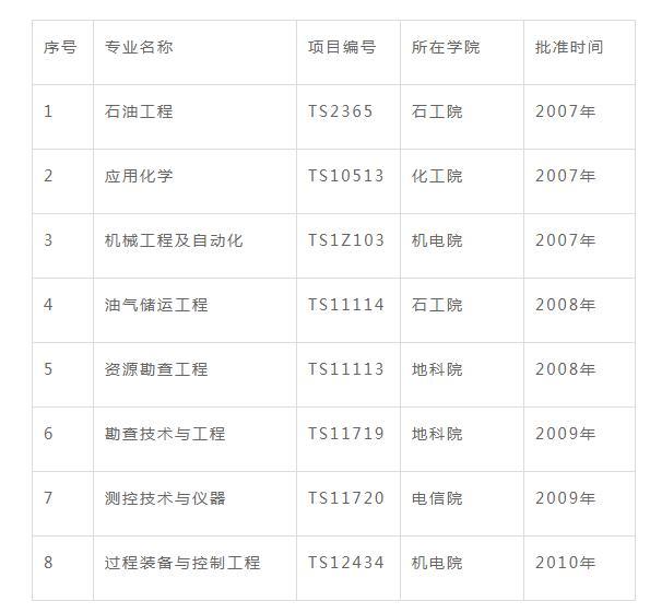 西南石油大學實力怎麼樣國家首批雙一流建設高校實力不遜211