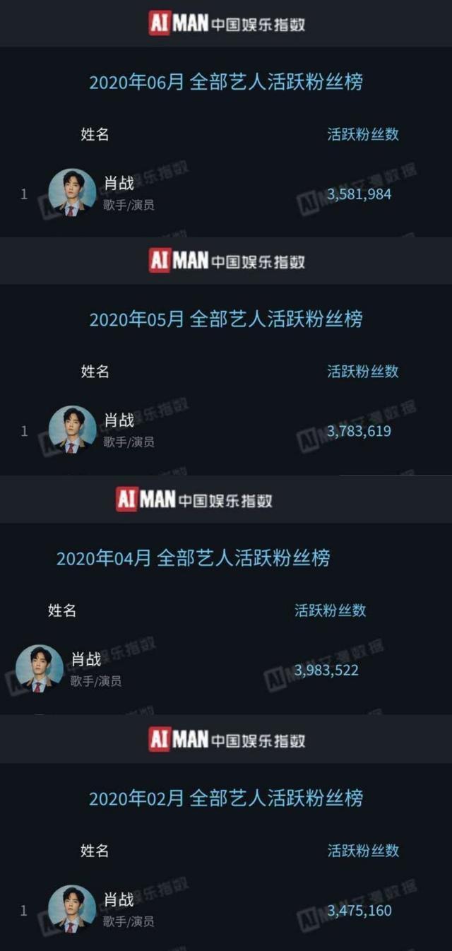 肖战揽获6月明星权力榜双榜第一热度只增不减
